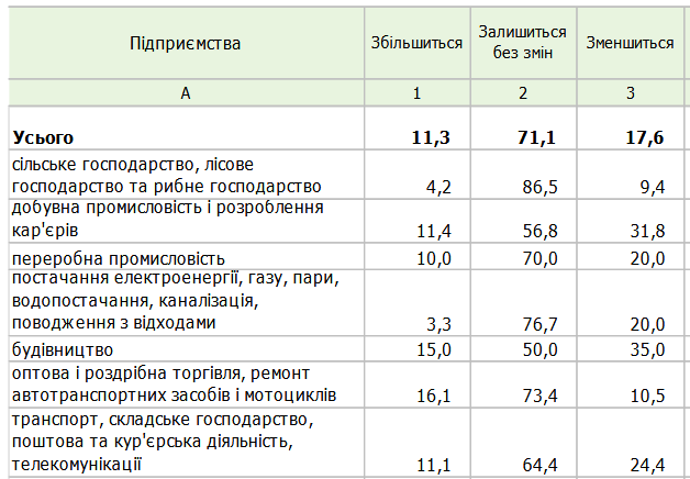 Де в Україні звільняти будуть частіше, ніж наймати qutiutiqrkiuqzrz