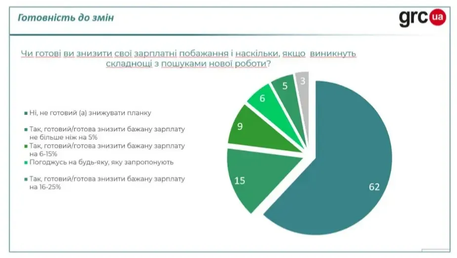 Роботодавці не хочуть платити українцям високі зарплати