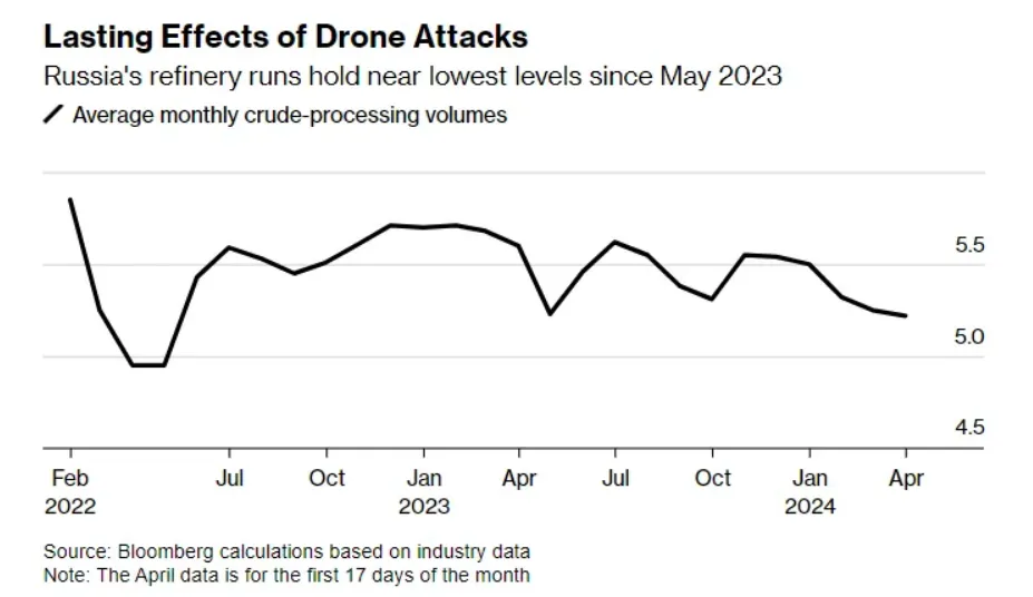 Нафтопереробка в Росії впала майже до річного мінімуму quriqrxiqdikzrz