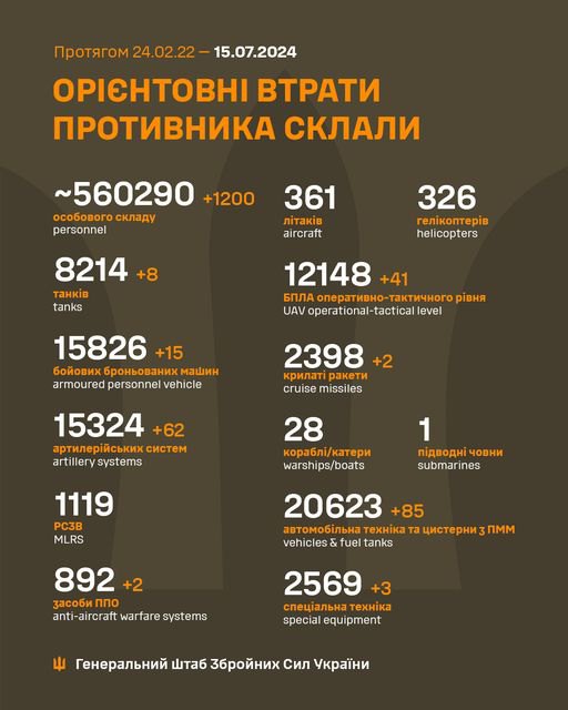 Втрати російських військ qhxidtziqqhierzrz