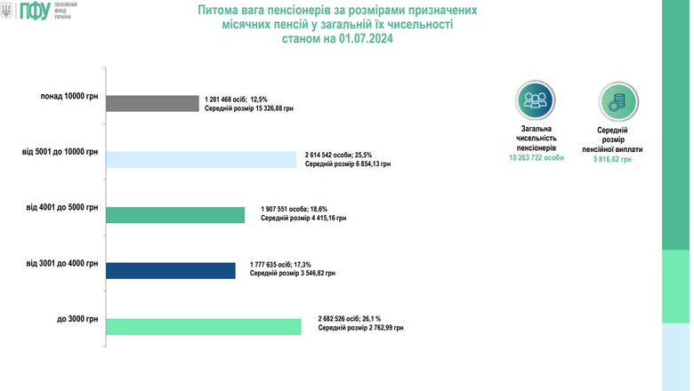 Які пенсії отримують українці станом на липень 2024 року hkidrriquriktzrz