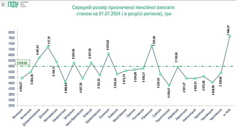 Середні пенсії у регіонах України